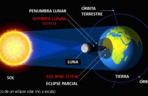 Una imagen del Eclipse muy original