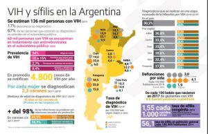 Día del Sida: las cifras del 2020