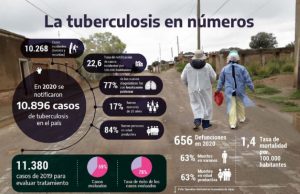 Tuberculosis: el regreso de un clásico que mata a 4.100 personas por día