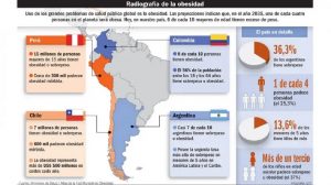 Argentina es uno de los países de mayor índice de obesidad entre su población de toda Latinoamérica